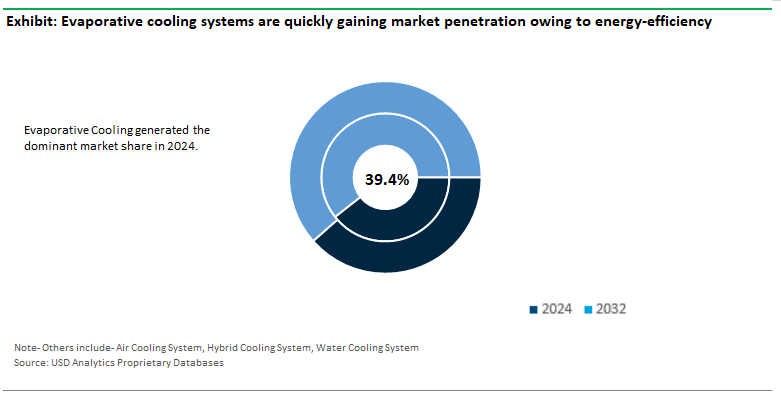 Industrial Cooling Systems Market Outlook by Type